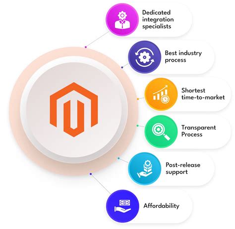 magento integrations services.